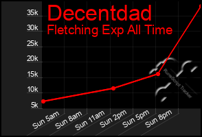 Total Graph of Decentdad