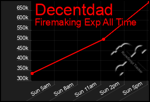 Total Graph of Decentdad