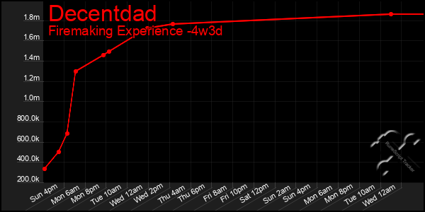 Last 31 Days Graph of Decentdad