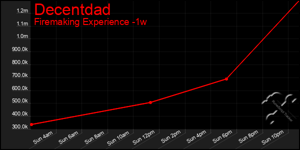 Last 7 Days Graph of Decentdad
