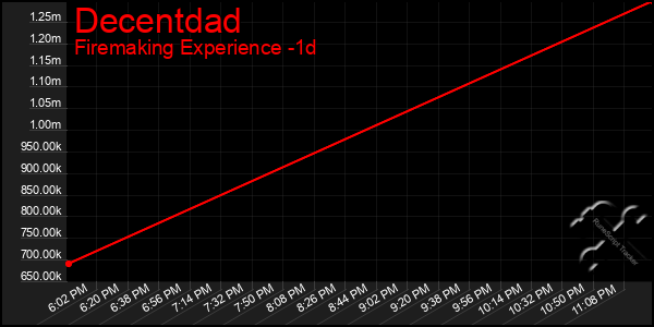 Last 24 Hours Graph of Decentdad
