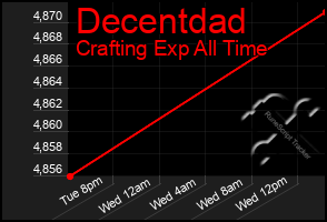 Total Graph of Decentdad