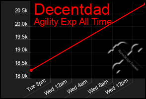 Total Graph of Decentdad
