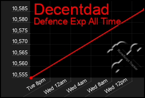 Total Graph of Decentdad