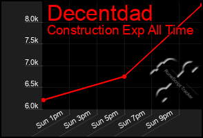 Total Graph of Decentdad