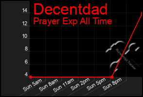 Total Graph of Decentdad