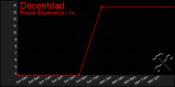 Last 7 Days Graph of Decentdad
