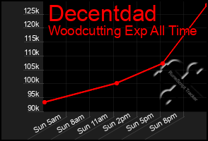 Total Graph of Decentdad