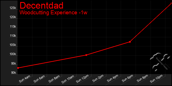 Last 7 Days Graph of Decentdad