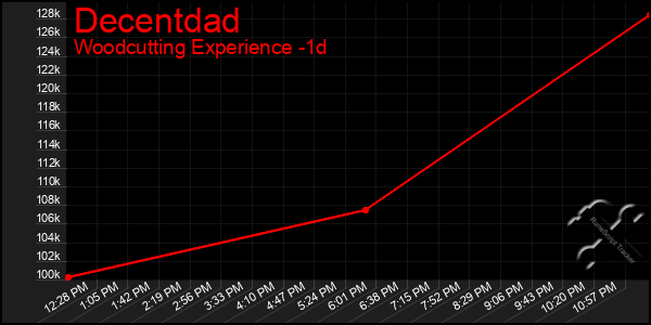 Last 24 Hours Graph of Decentdad