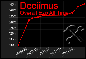 Total Graph of Deciimus