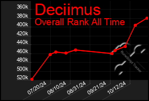 Total Graph of Deciimus