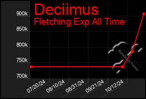 Total Graph of Deciimus