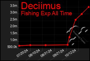 Total Graph of Deciimus