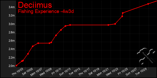 Last 31 Days Graph of Deciimus