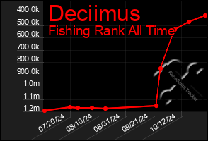 Total Graph of Deciimus