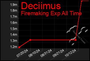 Total Graph of Deciimus