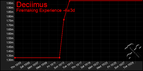 Last 31 Days Graph of Deciimus