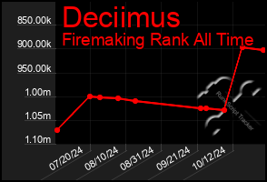 Total Graph of Deciimus