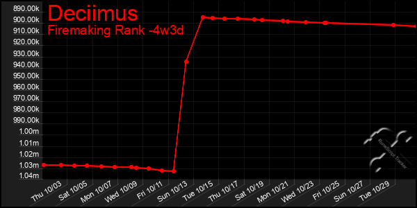 Last 31 Days Graph of Deciimus