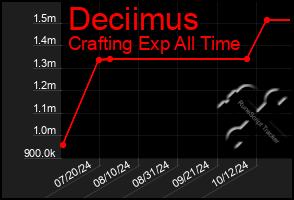 Total Graph of Deciimus