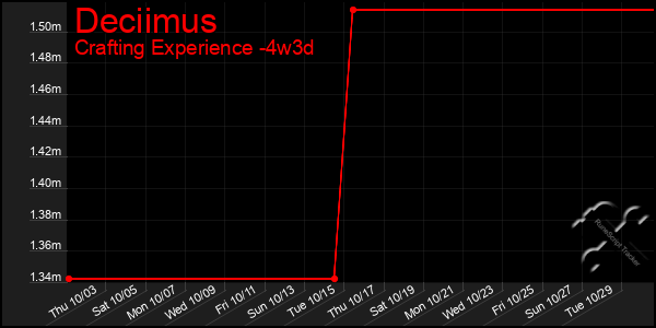 Last 31 Days Graph of Deciimus