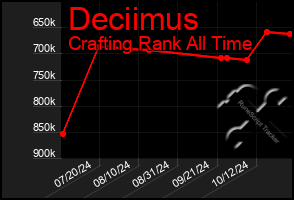 Total Graph of Deciimus