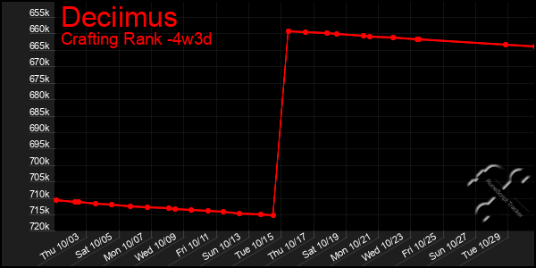 Last 31 Days Graph of Deciimus