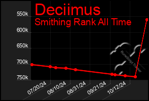 Total Graph of Deciimus