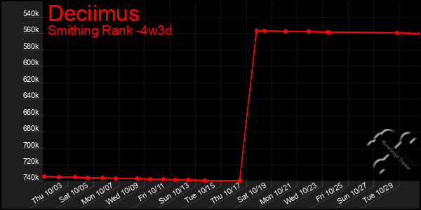 Last 31 Days Graph of Deciimus