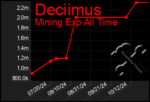 Total Graph of Deciimus