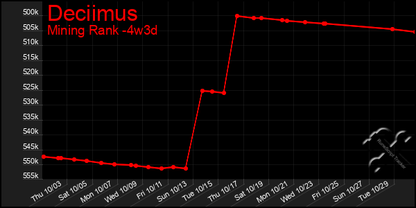 Last 31 Days Graph of Deciimus