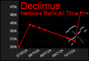 Total Graph of Deciimus