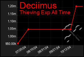 Total Graph of Deciimus