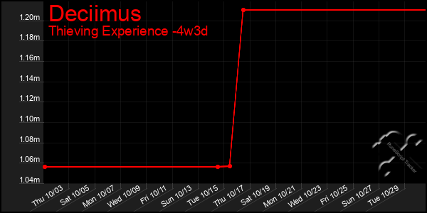 Last 31 Days Graph of Deciimus