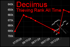 Total Graph of Deciimus