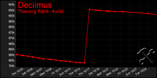 Last 31 Days Graph of Deciimus