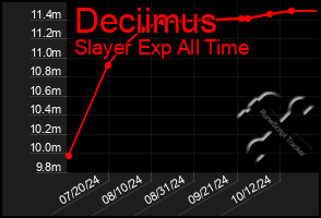 Total Graph of Deciimus