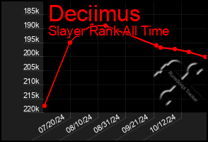 Total Graph of Deciimus