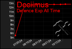 Total Graph of Deciimus