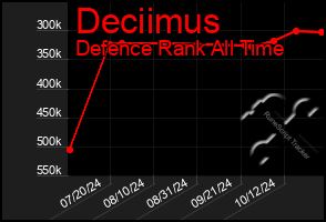 Total Graph of Deciimus