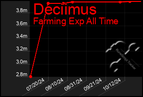 Total Graph of Deciimus