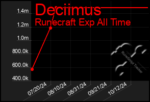 Total Graph of Deciimus