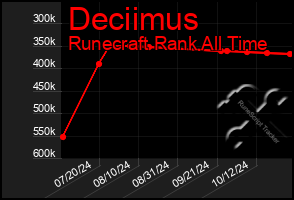 Total Graph of Deciimus