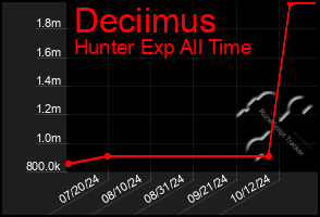 Total Graph of Deciimus