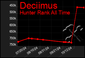 Total Graph of Deciimus