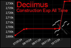 Total Graph of Deciimus