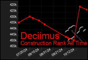 Total Graph of Deciimus