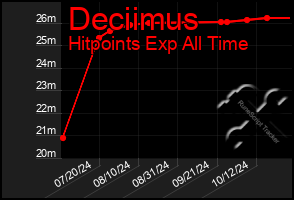 Total Graph of Deciimus