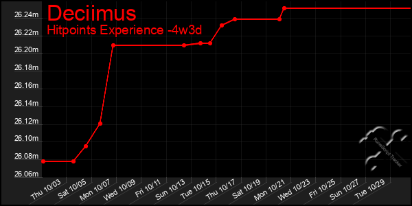 Last 31 Days Graph of Deciimus